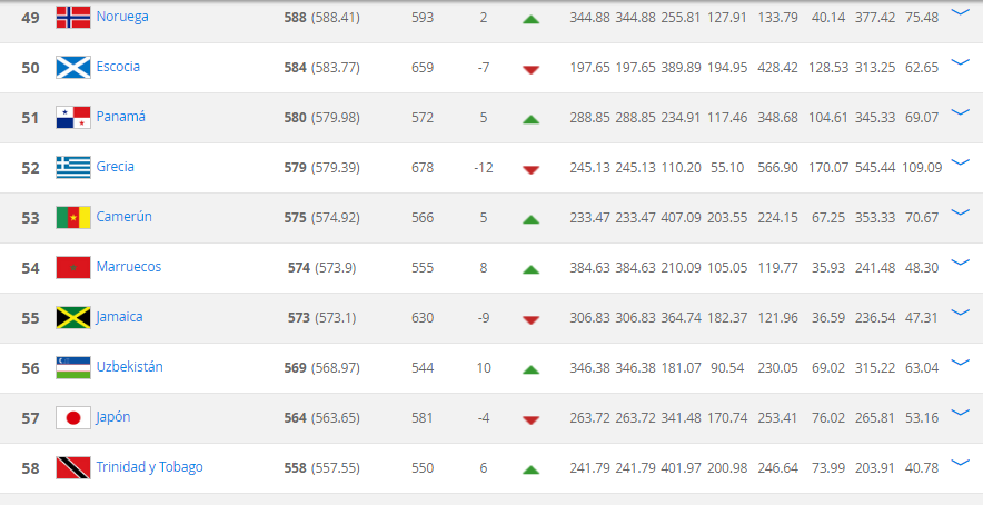 ​Panam alcanza nuevos puestos en el ranking de la FIFA