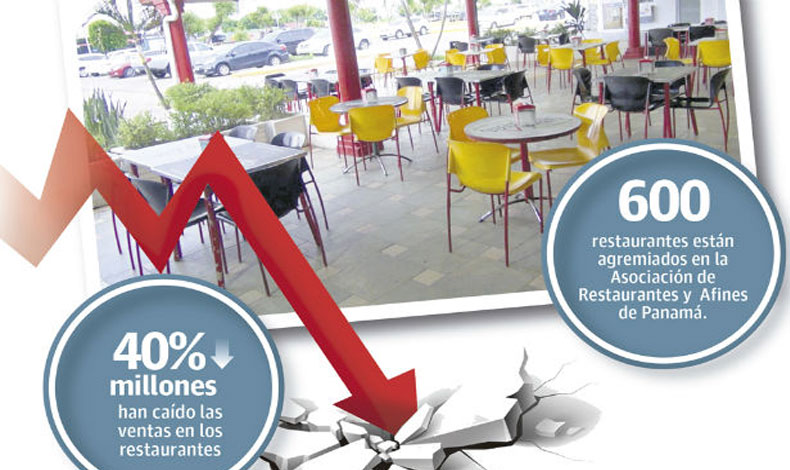 Arap inform el cierre de unos 14 restaurantes por cada de ventas