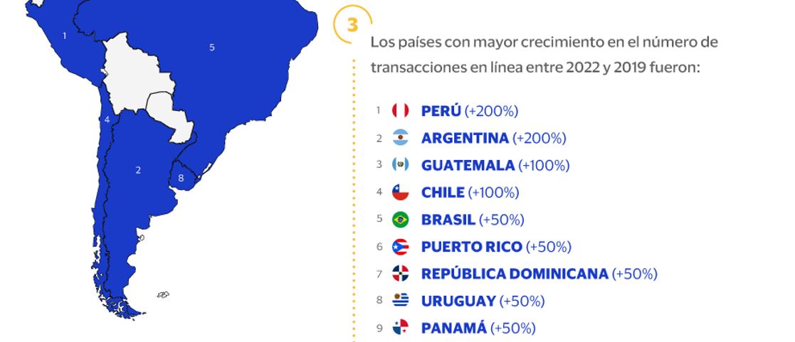 Las transacciones en lnea en Amrica Latina y el Caribe crecieron ms del doble en los ltimos cuatro aos