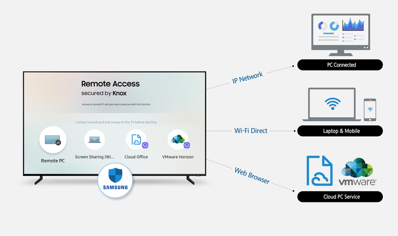 Ms que un televisor. Trabaja, aprende y juega con Samsung Remote Access