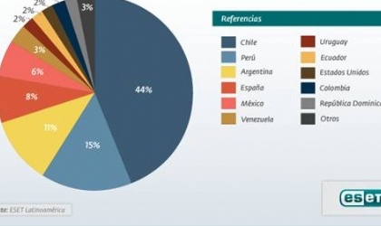 ESET descubre una de las botnet de mayor crecimiento en Latinoamrica