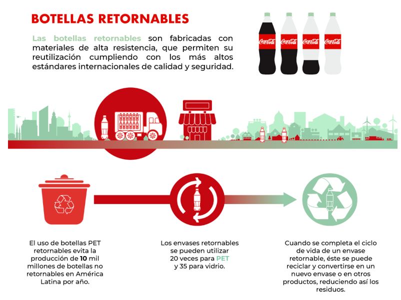 Latinoamrica se convierte en el mercado lder a nivel global en el uso de envases retornables