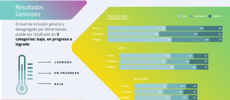 Panam tiene el mayor porcentaje de mujeres incluidas plenamente al sistema financiero en la regin