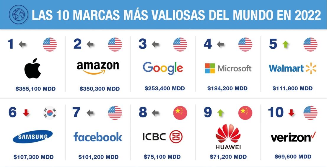 Huawei ocupa el noveno puesto en la lista de las 10 marcas ms valiosas del mundo publicada por Brand Finance