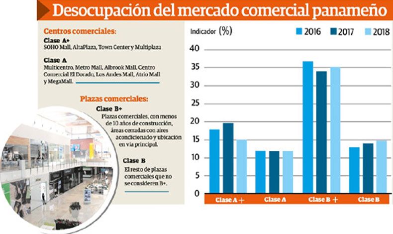 Locales comerciales sufren de desocupacin