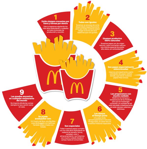 Curiosidades que no sab�as de las papas fritas m�s famosas del mundo