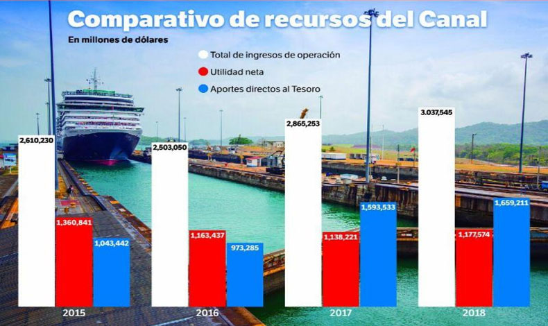 El presupuesto del Canal se defiende con transparencia, segn Ral Ossa