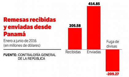 Las remesas de dinero generaron $209 millones en fugas