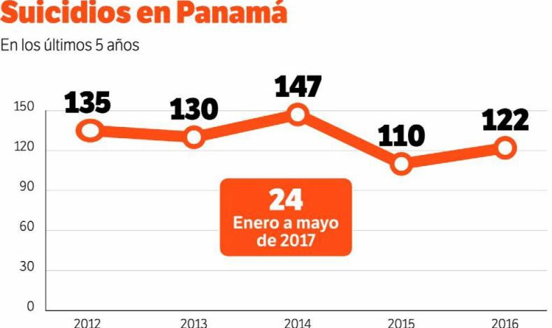 OMS revela dramticas cifras sobre el suicidio