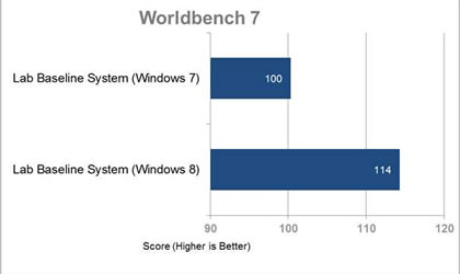 Comprobado; el Windows 8 es ms rpido que el 7