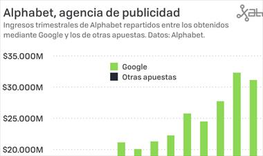 /zonadigital/-como-funcionan-las-ganancias-de-publicidad-en-alphabet-/81439.html