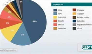 /zonadigital/eset-descubre-una-de-las-botnet-de-mayor-crecimiento-en-latinoamerica/15709.html