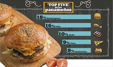 /vidasocial/en-panama-las-hamburguesas-son-las-mas-solicitadas/79095.html