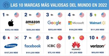 /zonadigital/huawei-ocupa-el-noveno-puesto-en-la-lista-de-las-10-marcas-mas-valiosas-del-mundo-publicada-por-brand-finance/92200.html