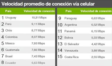 /zonadigital/velocidad-de-conexion-en-america-latina/33077.html
